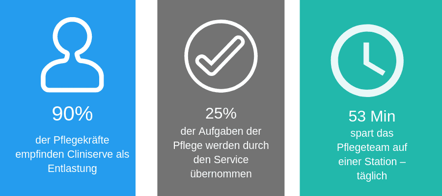 Statistiken Cliniserve